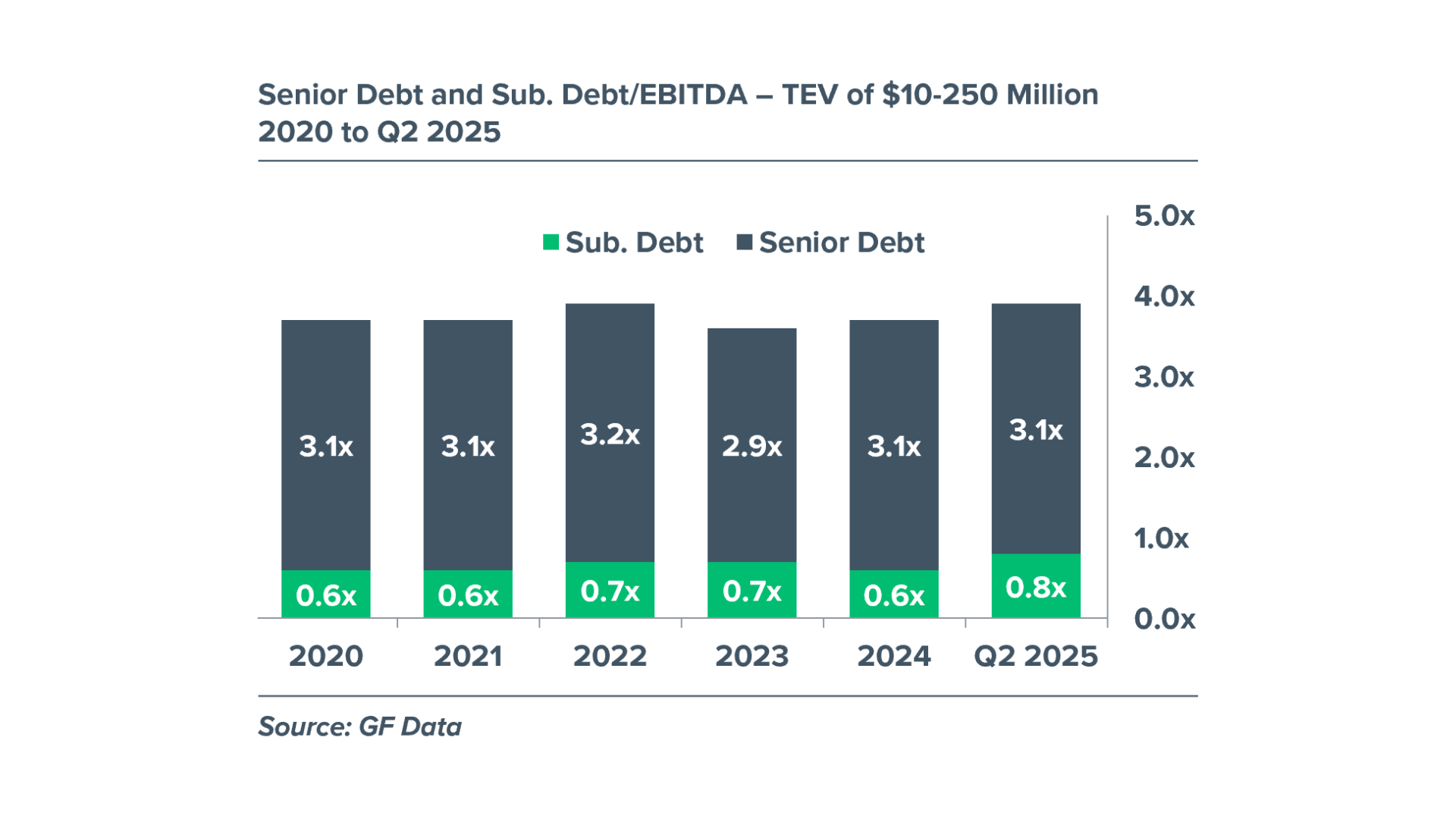 Senior Debt and Sub. Debt/EBITDA - 2020 to 2025 Chart comparing Senior Debt and Sub. Debt from 2020 to 2025.