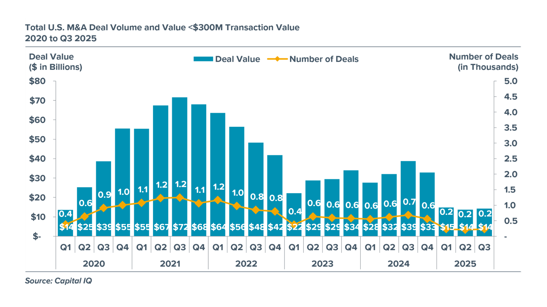 Chart depicting total U.S. M&A deal volume from 2020 to 2025.