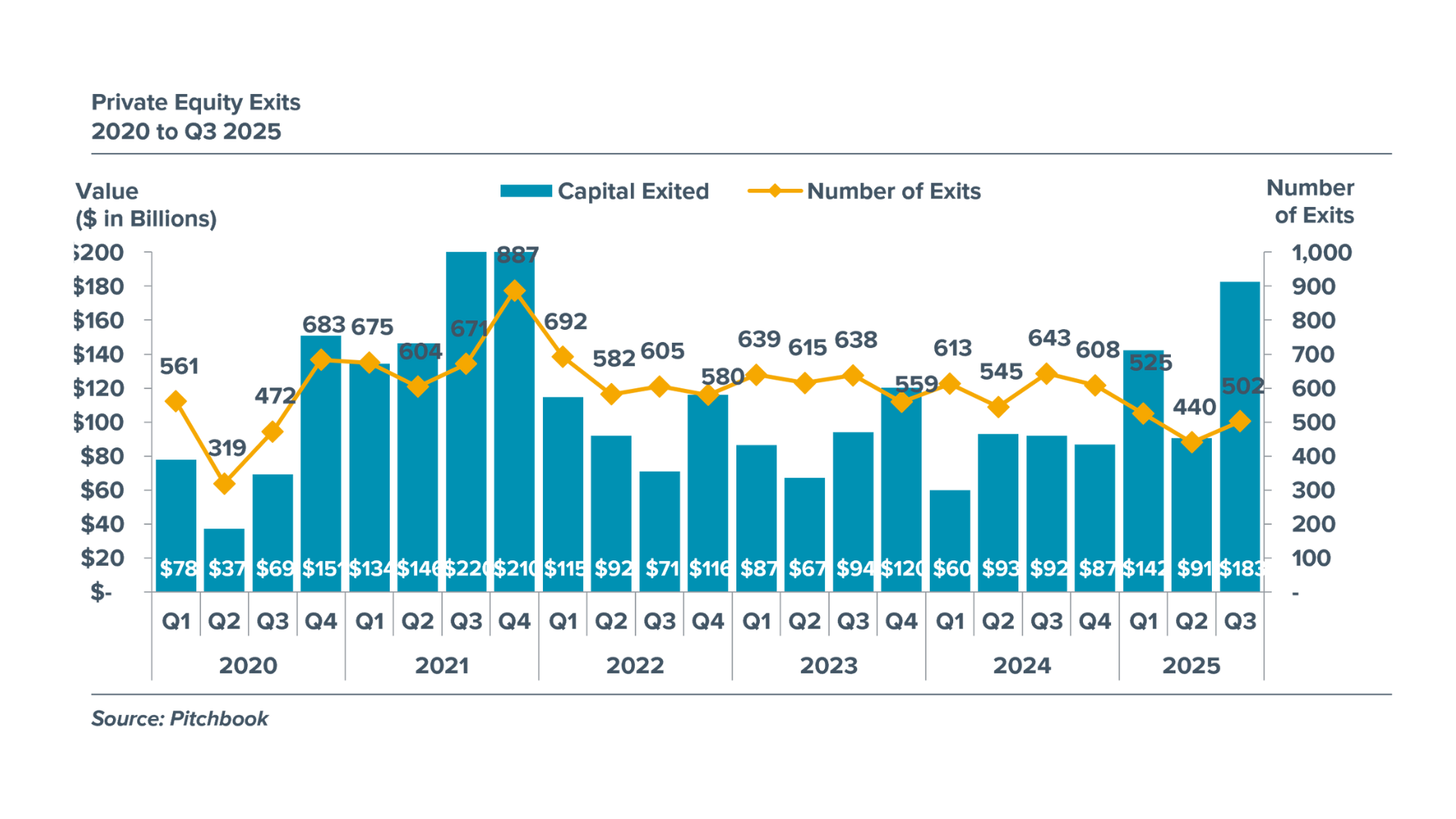 Chart depicting Private Equity Exits from 2020 to 2025.