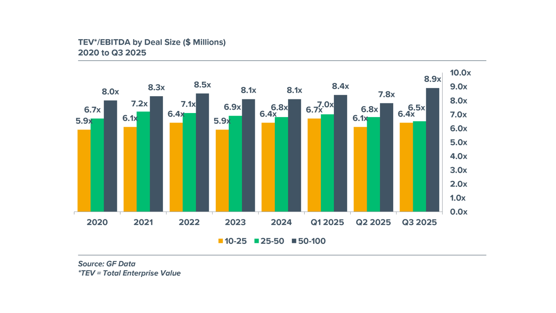 Chart depicting Total Enterprise Value by deal size from 2020 to 2025.