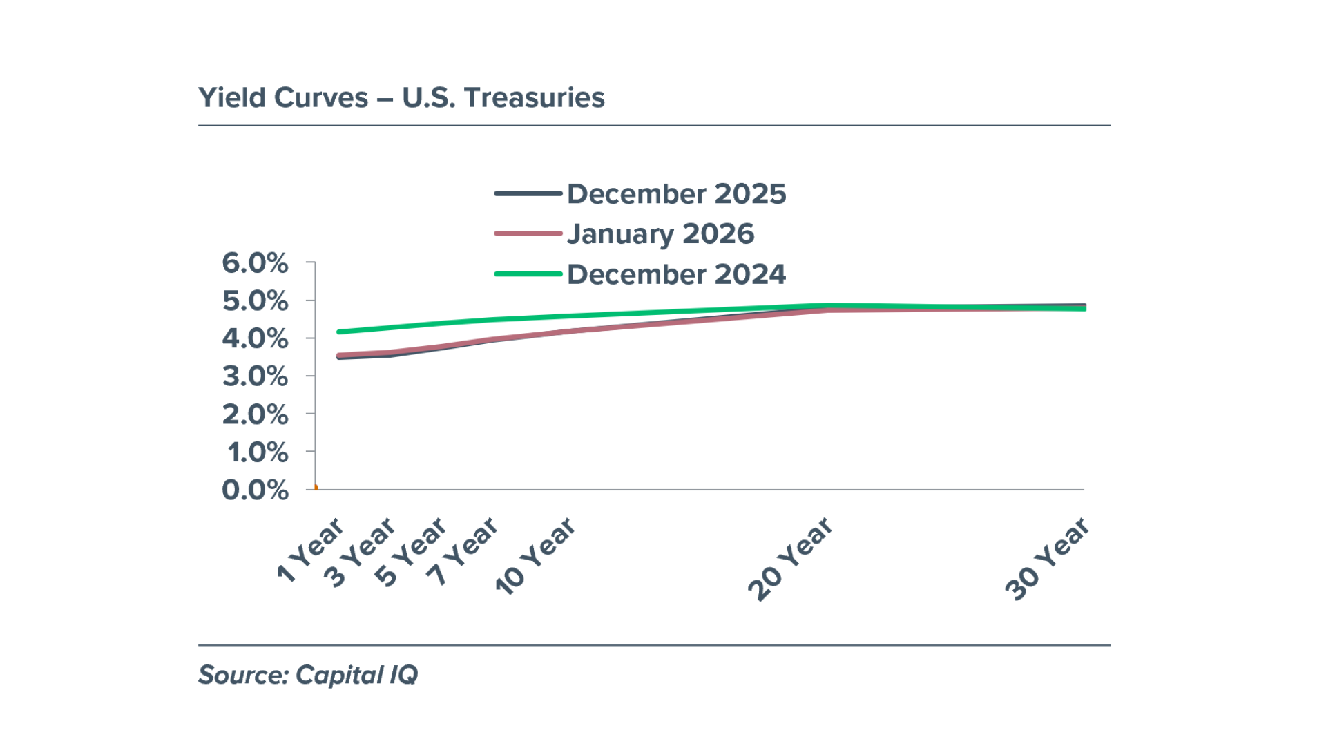 Chart comparing U.S. Treasuries Yield Curves from December 2024 to January 2026.