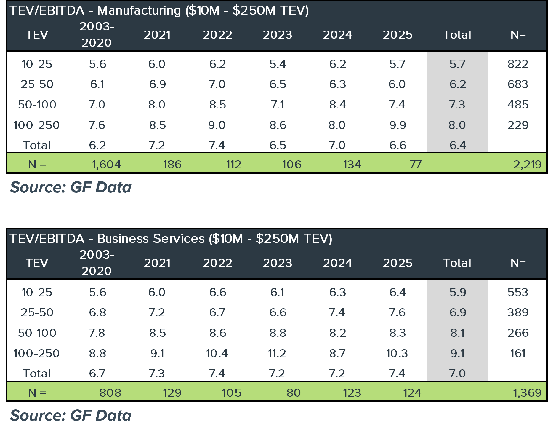 Chart depicting Buyer and Sector Dispersion within Manufacturing and Business Services ($10M-250M TEV) from 2020 to 2025.