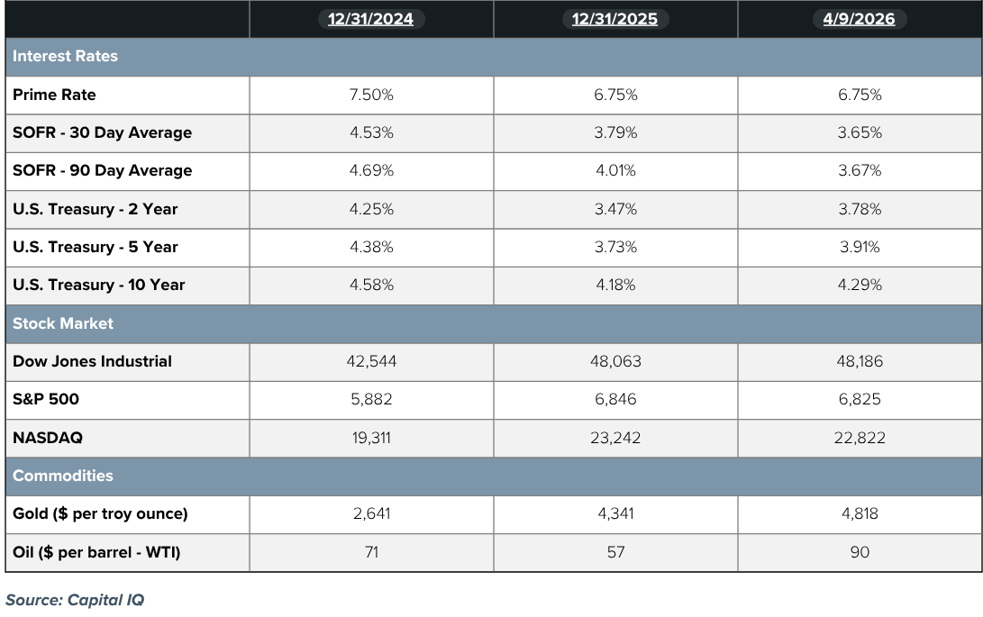 Chart comparing interest rates, the value of the stock market, and the value of commodities from December of 2024 to April of 2026.