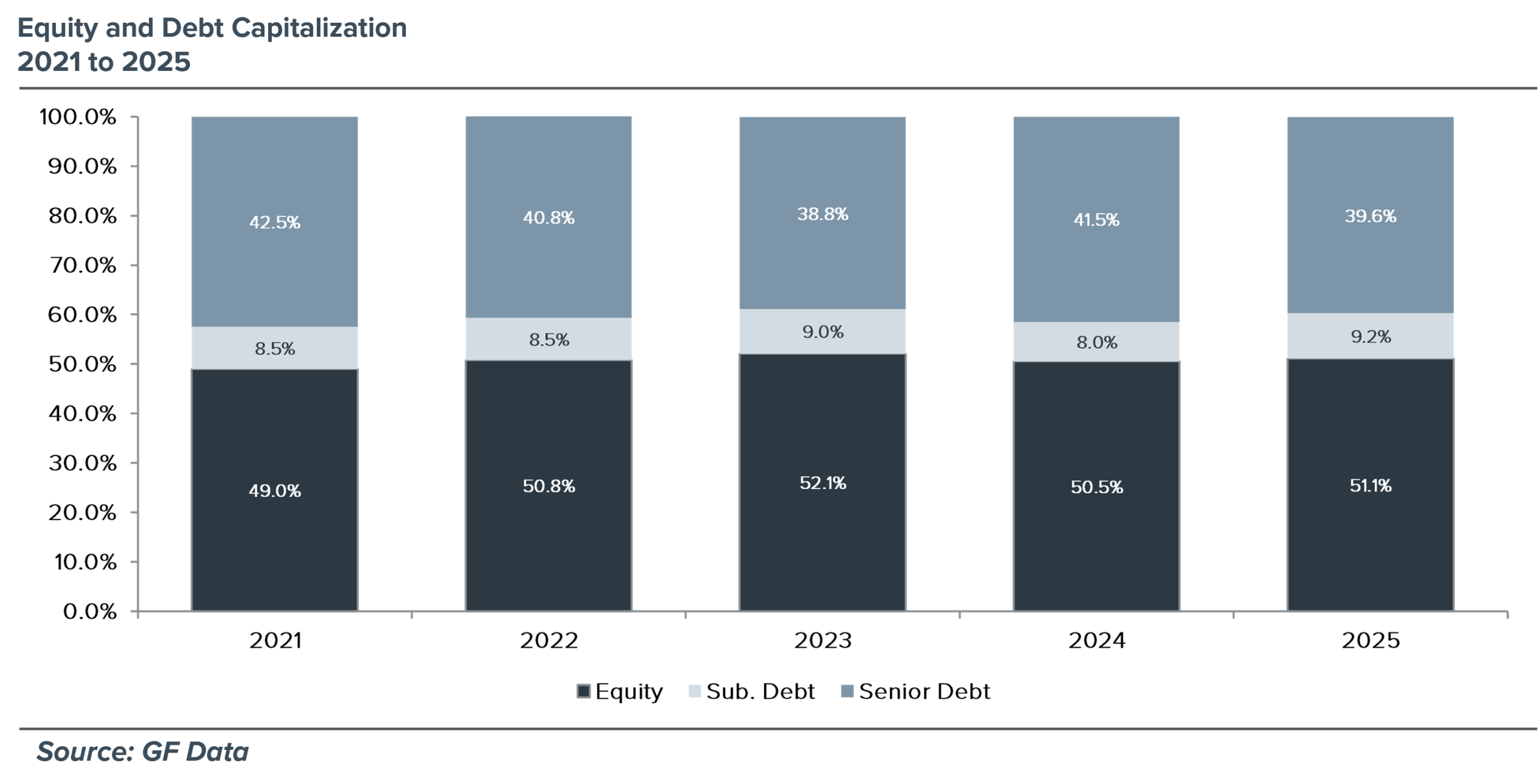Chart depicting Equity and Debt Capitalization from 2021 to 2025.