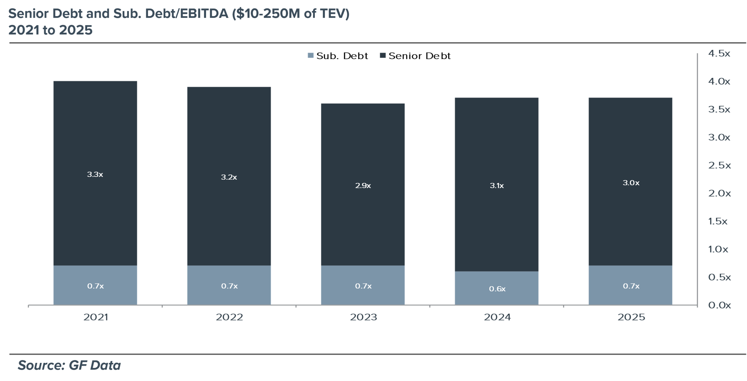 Chart comparing Senior Debt and Sub. Debt from 2021 to 2025.