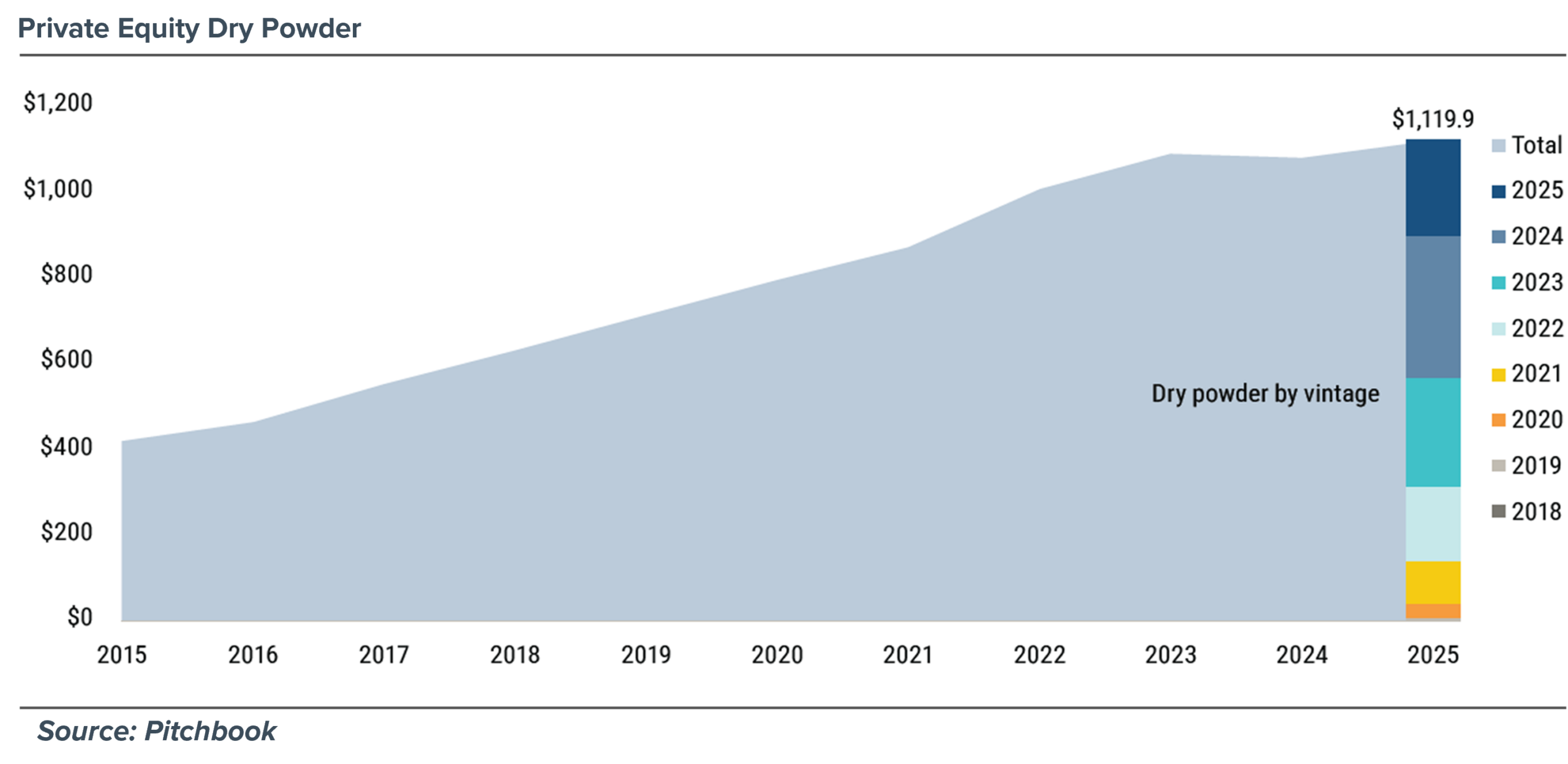 Chart depicting Private Equity Dry Powder from 2015 to 2025.