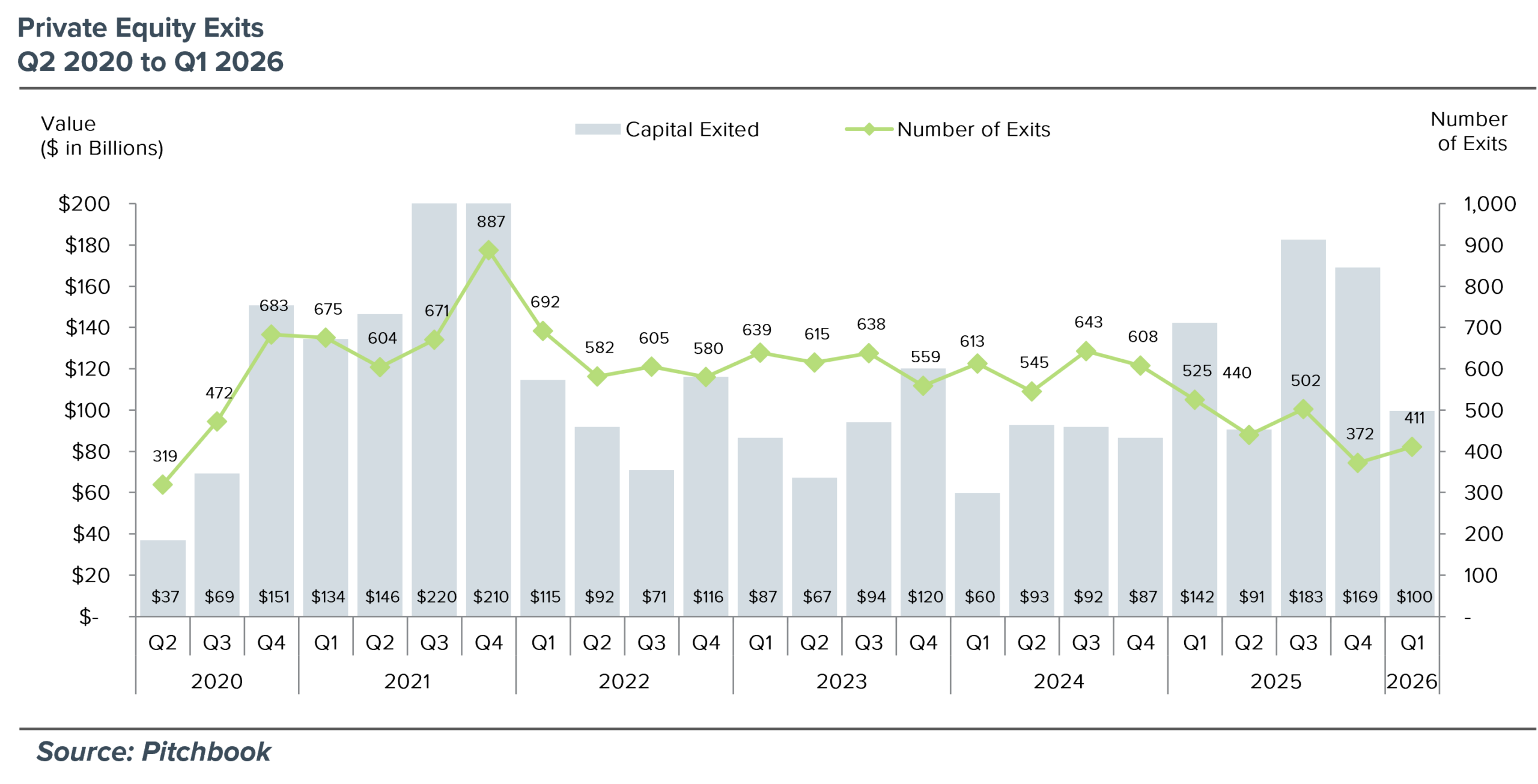 Chart depicting Private Equity Exits from Q2 2020 to Q1 2026.