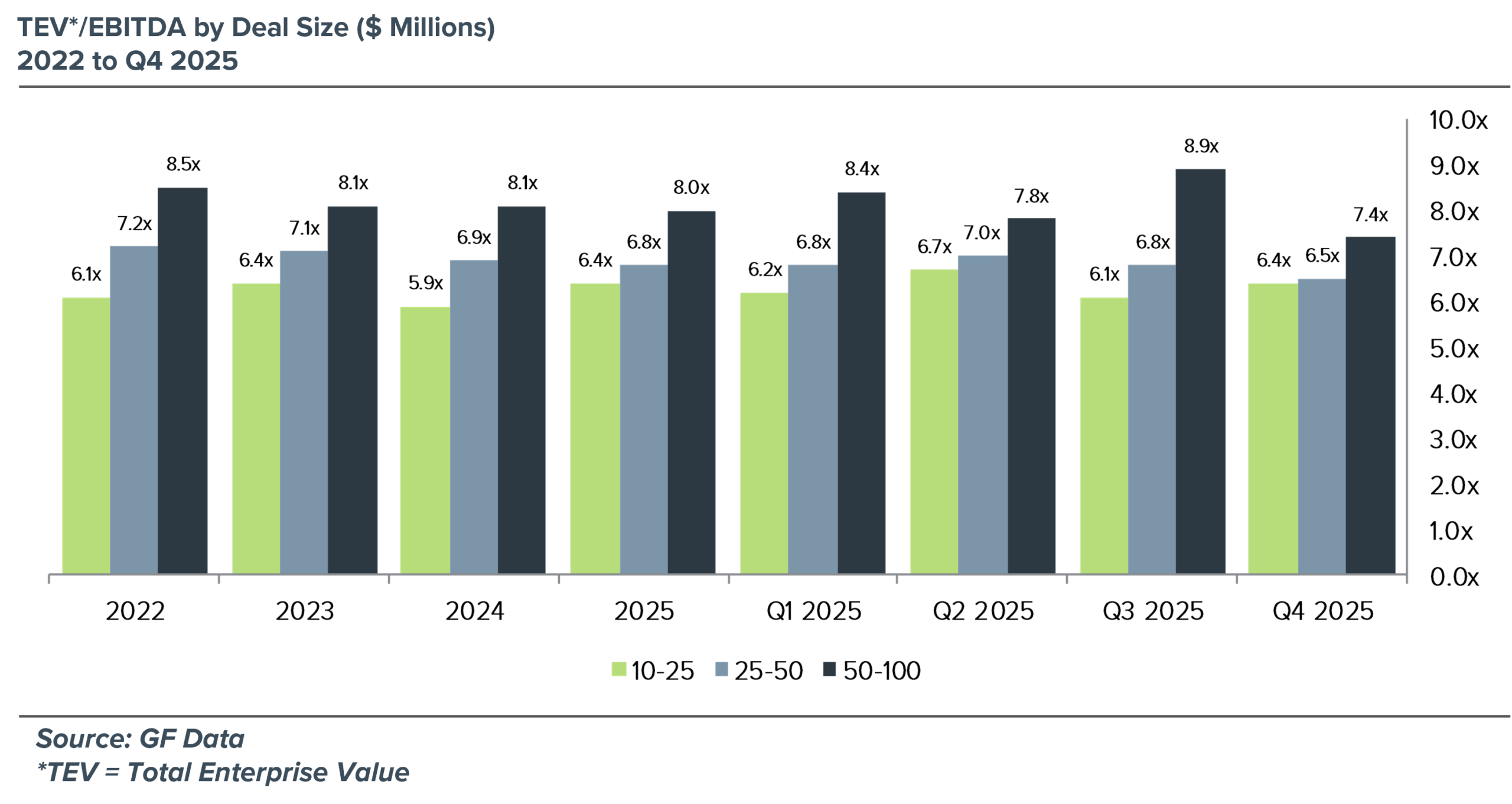 Chart depicting Total Enterprise Value by deal size from 2022 to Q4 2025.