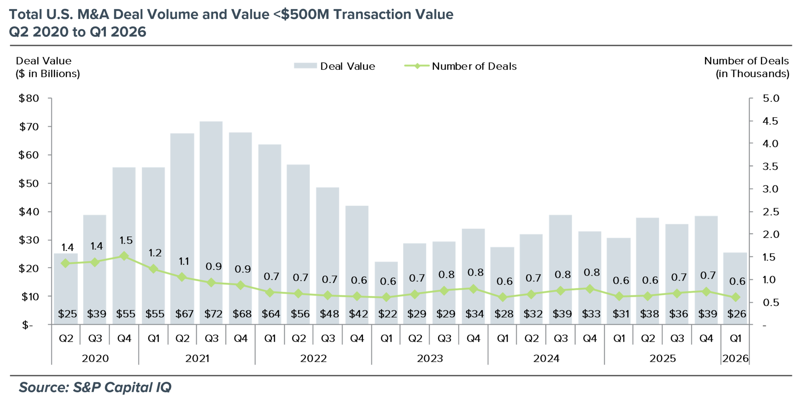 Chart depicting total U.S. M&A deal volume from 2020 to 2026.