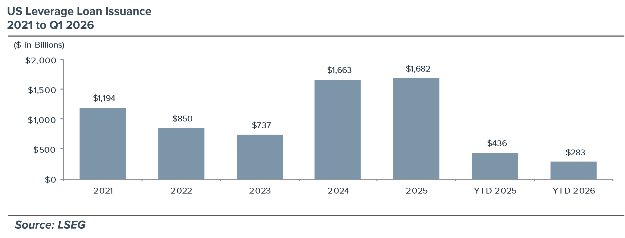 Chart depicting US Leverage Loan Issuance from 2021 to Q1 2026.