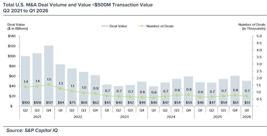 Total U.S. M&A Deal Volume & Value - 2020 to 2026 Chart depicting total U.S. M&A deal volume from 2020 to 2026.