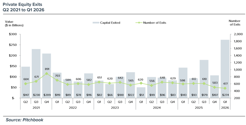 Private Equity Exits - 2021 to 2026 Chart depicting Private Equity Exits from Q2 2021 to Q1 2026.