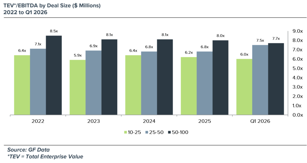 Total Enterprise Value/EBITDA by Deal Size - 2022 to Q4 2025 Chart depicting Total Enterprise Value by deal size from 2022 to Q1 2026.
