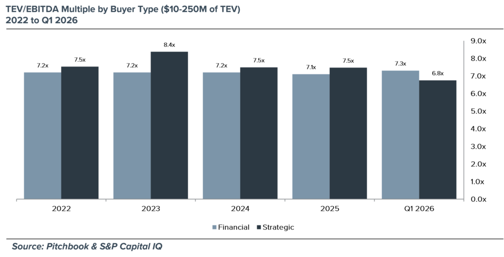 Total Enterprise Value/EBITDA by Deal Size - 2022 to Q4 2025 Chart depicting Total Enterprise Value by buyer type from 2022 to Q1 2026.