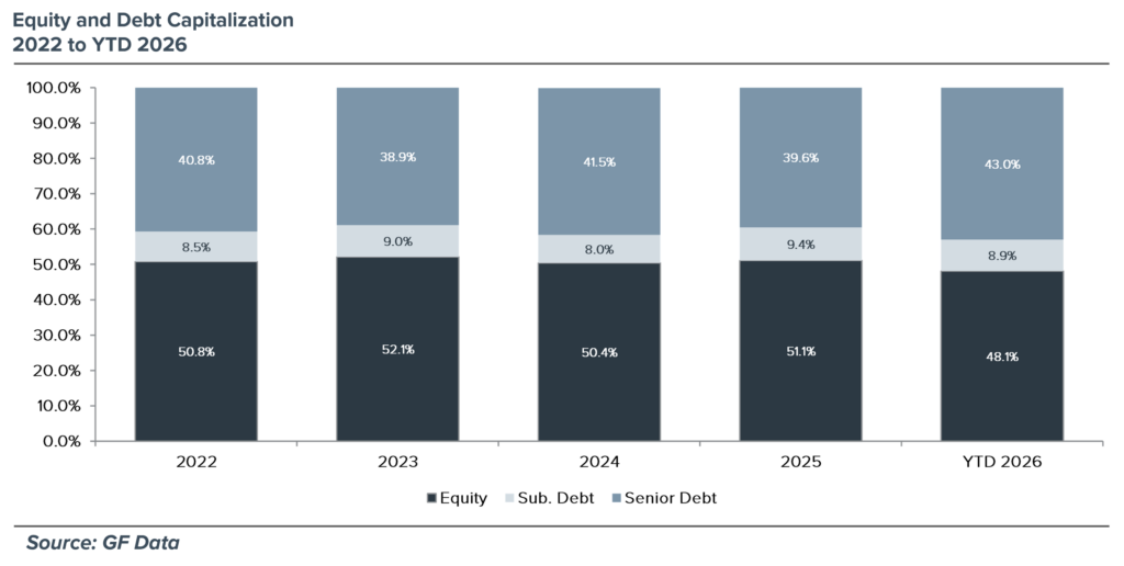 Equity and Debt Contribution - 2021 to 2025 Chart depicting Equity and Debt Capitalization from 2022 to 2026.