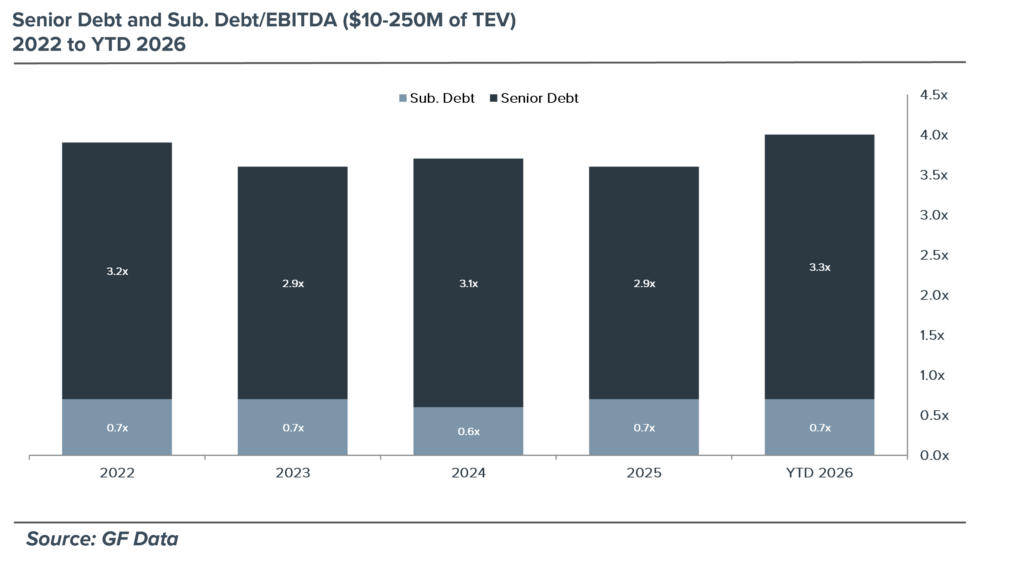 Equity and Debt Contribution - 2021 to 2025 Chart depicting Senior Debt and Sub. Debt/EBITDA ($10-250M of TEV) from 2022 to 2026.