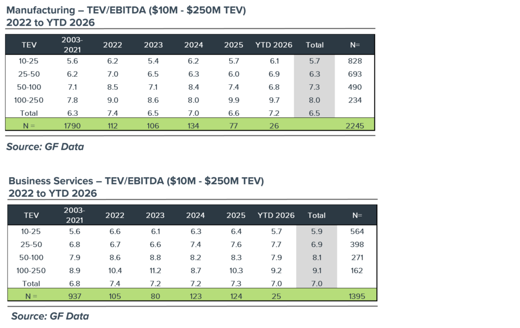 Buyer and Sector Dispersion - 2020 to 2025 Chart depicting Buyer and Sector Dispersion within Manufacturing and Business Services ($10M-250M TEV) from 2021 to 2026.